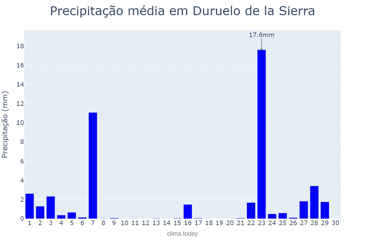 Precipitação em novembro em Duruelo de la Sierra, Castille-Leon, ES