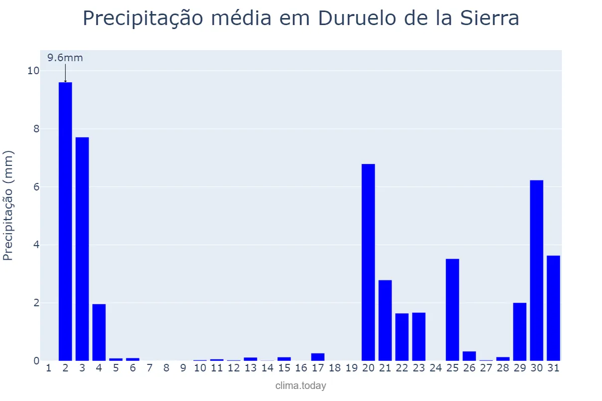 Precipitação em outubro em Duruelo de la Sierra, Castille-Leon, ES