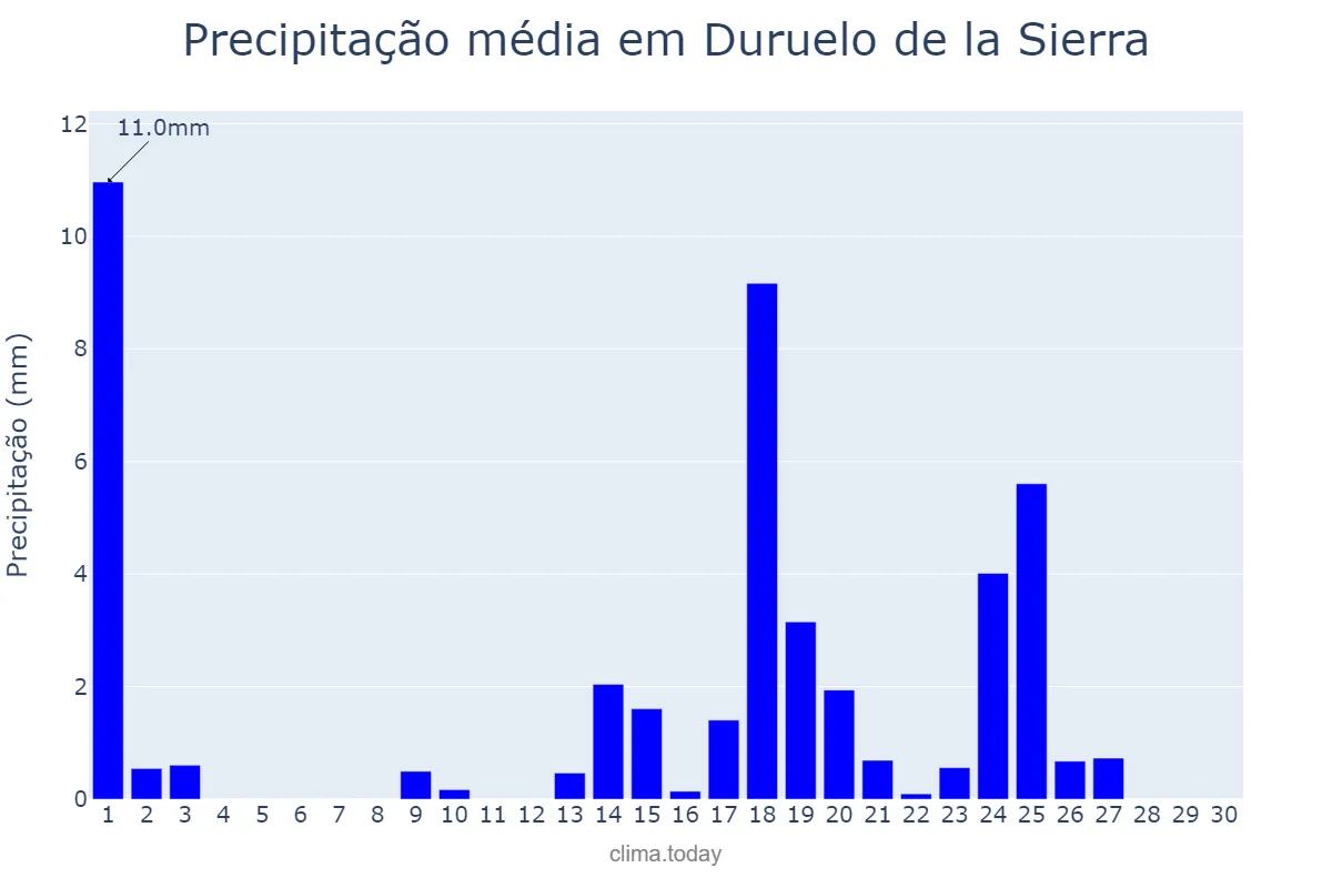Precipitação em setembro em Duruelo de la Sierra, Castille-Leon, ES