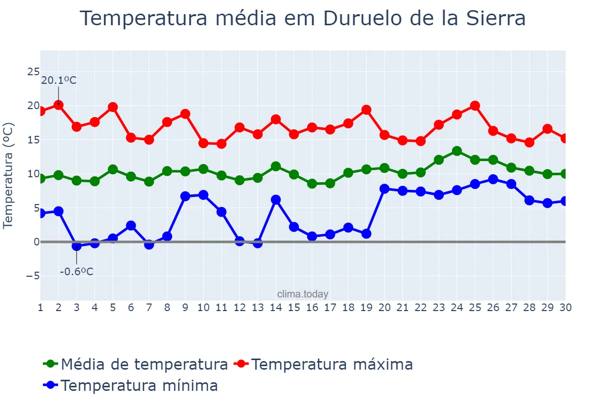 Temperatura em abril em Duruelo de la Sierra, Castille-Leon, ES