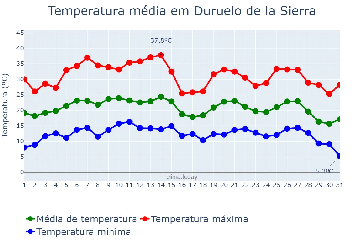 Temperatura em agosto em Duruelo de la Sierra, Castille-Leon, ES