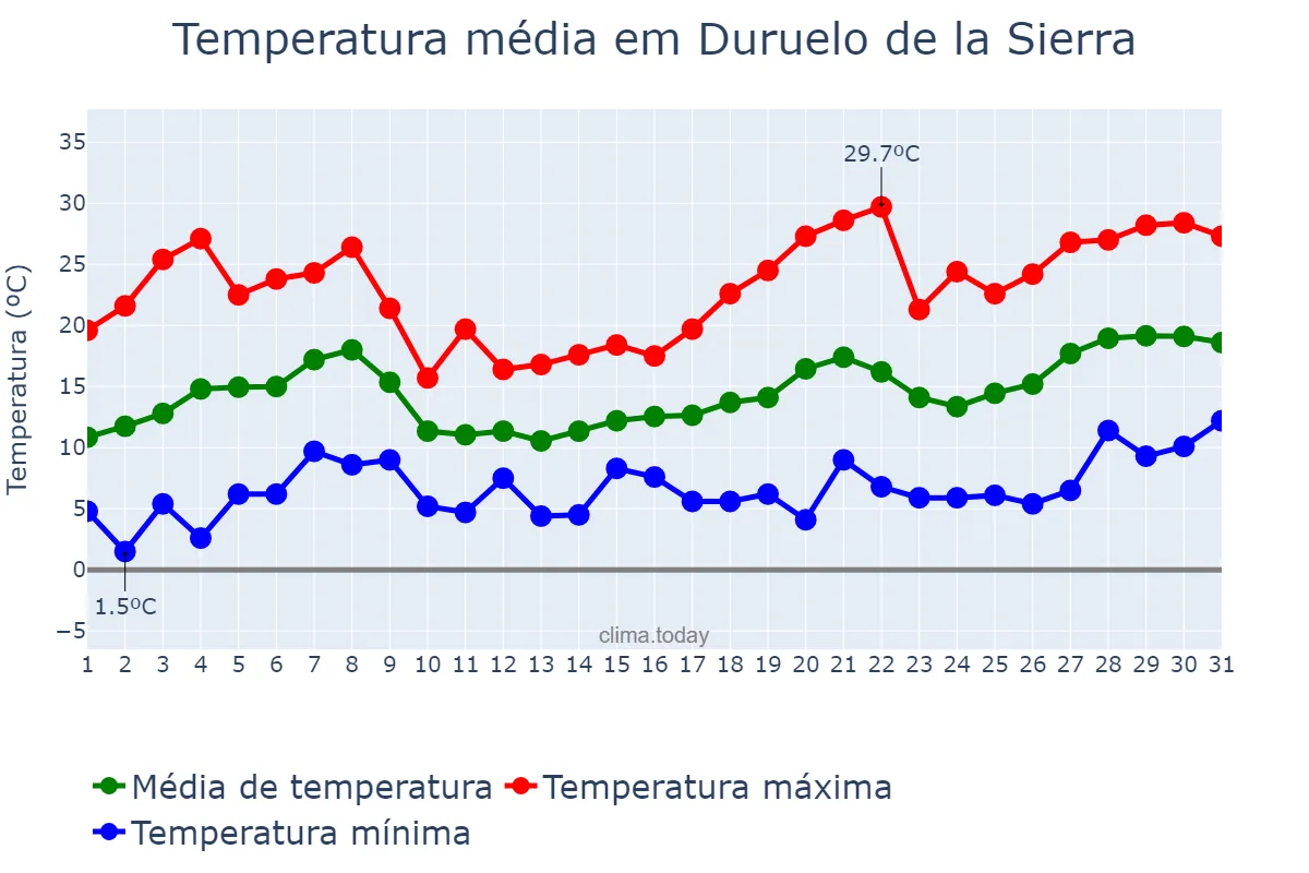 Temperatura em maio em Duruelo de la Sierra, Castille-Leon, ES