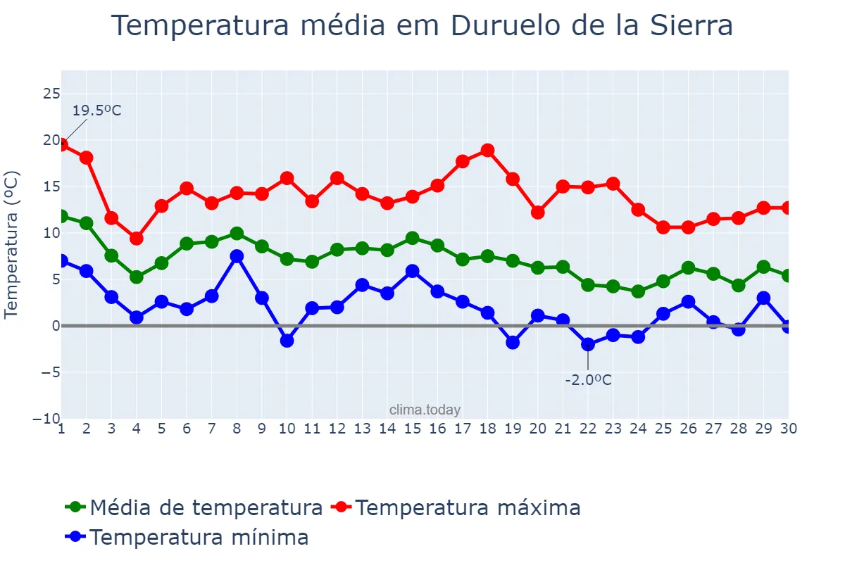 Temperatura em novembro em Duruelo de la Sierra, Castille-Leon, ES
