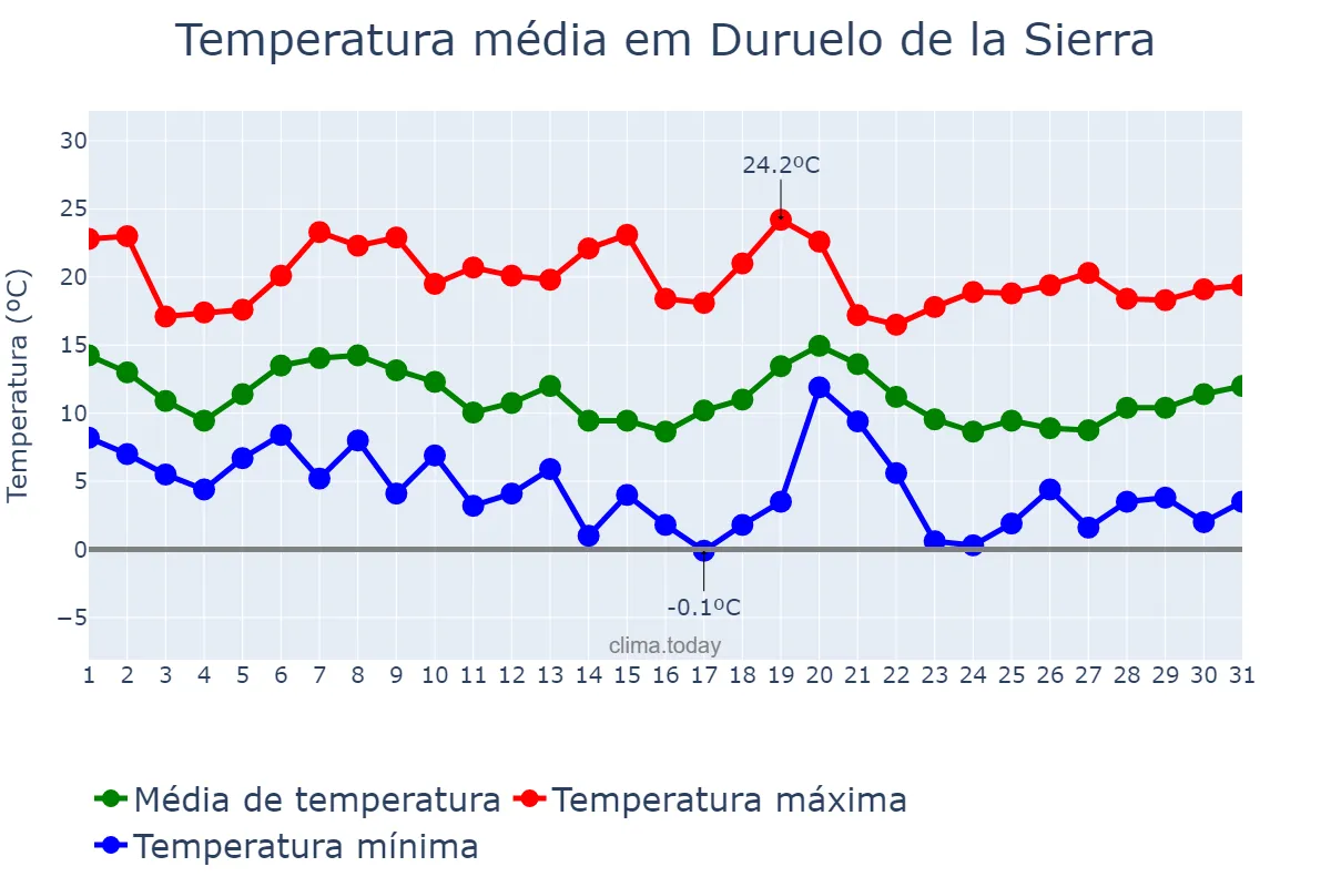 Temperatura em outubro em Duruelo de la Sierra, Castille-Leon, ES