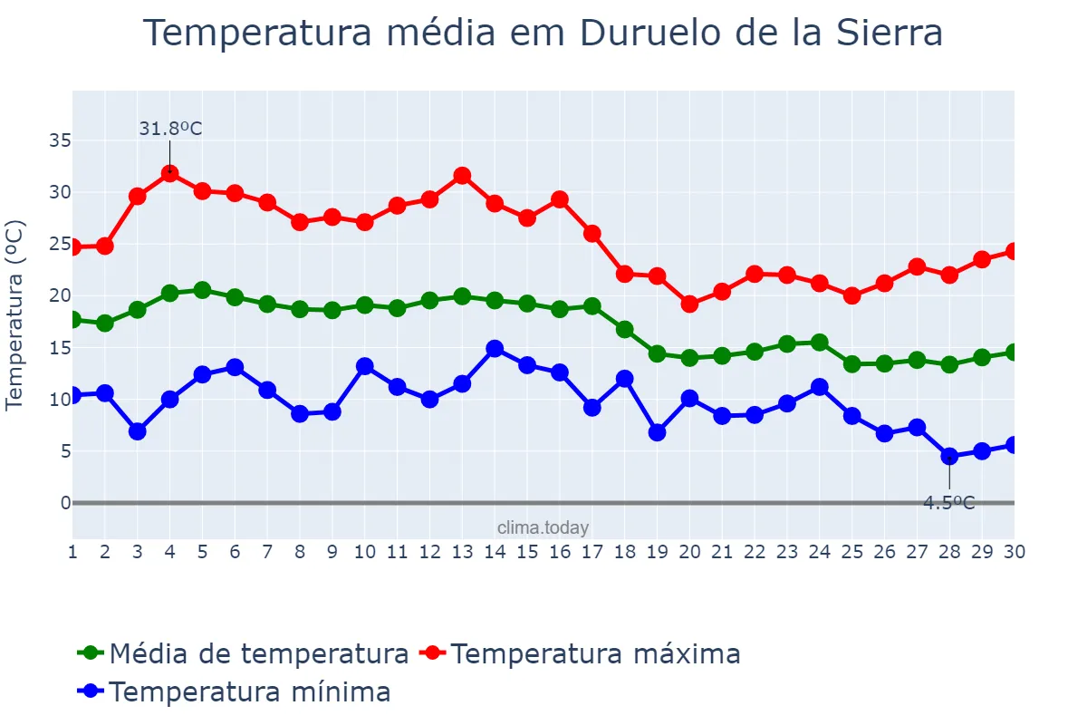 Temperatura em setembro em Duruelo de la Sierra, Castille-Leon, ES