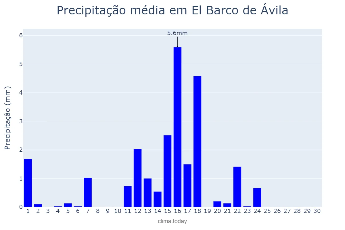 Precipitação em junho em El Barco de Ávila, Castille-Leon, ES