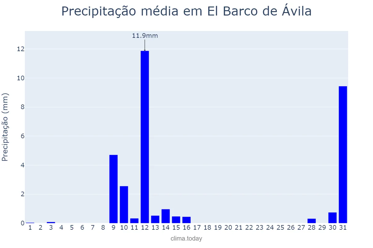 Precipitação em maio em El Barco de Ávila, Castille-Leon, ES