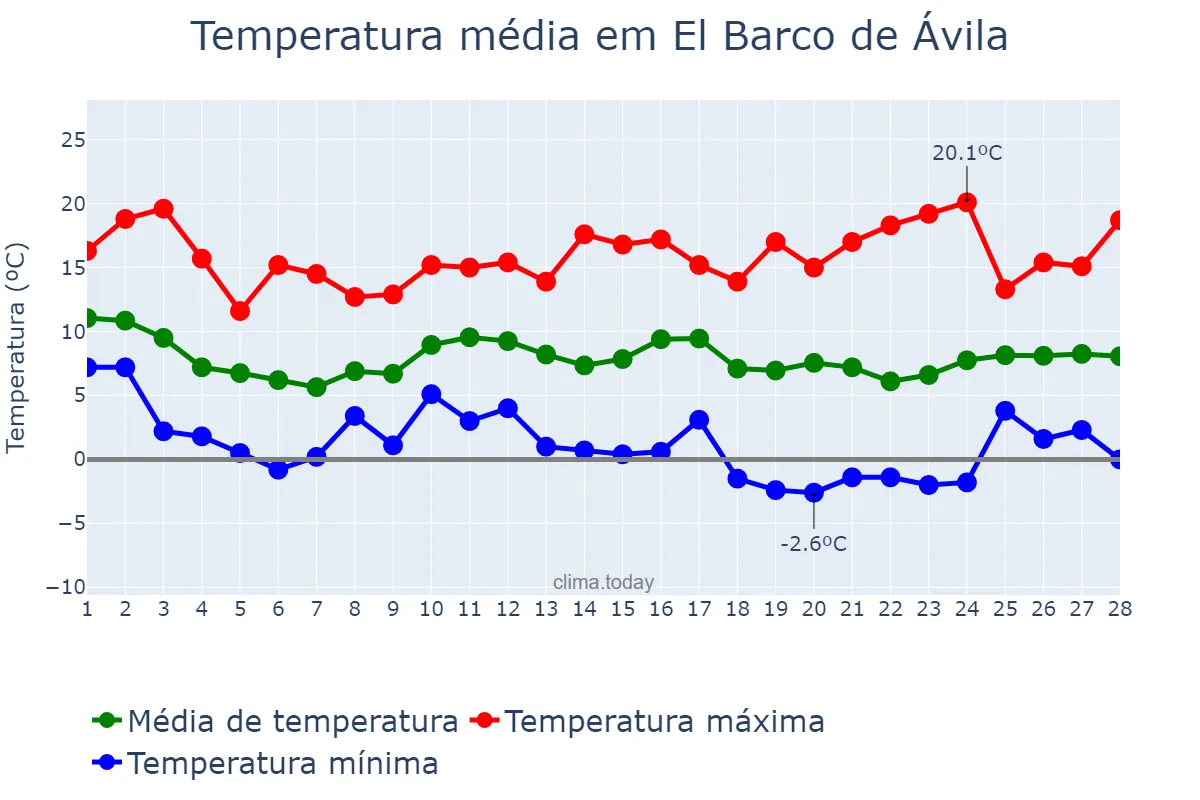 Temperatura em fevereiro em El Barco de Ávila, Castille-Leon, ES