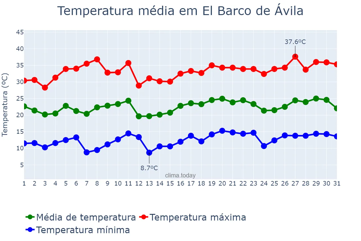 Temperatura em julho em El Barco de Ávila, Castille-Leon, ES