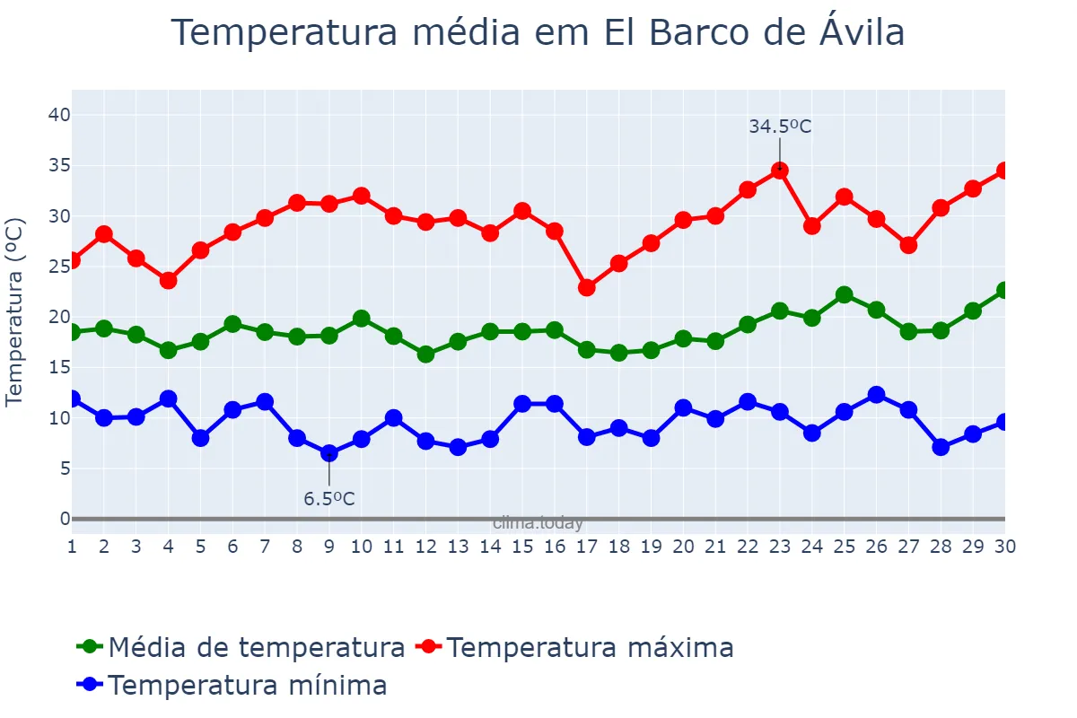 Temperatura em junho em El Barco de Ávila, Castille-Leon, ES