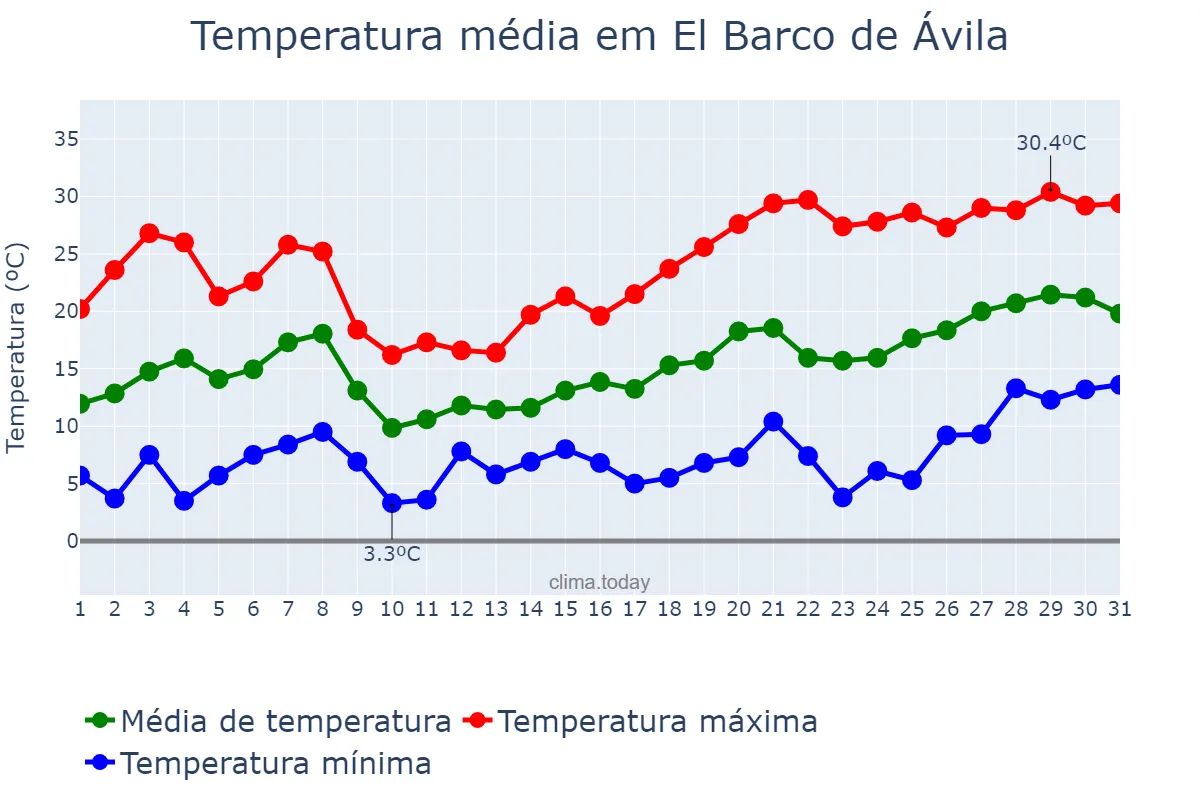 Temperatura em maio em El Barco de Ávila, Castille-Leon, ES