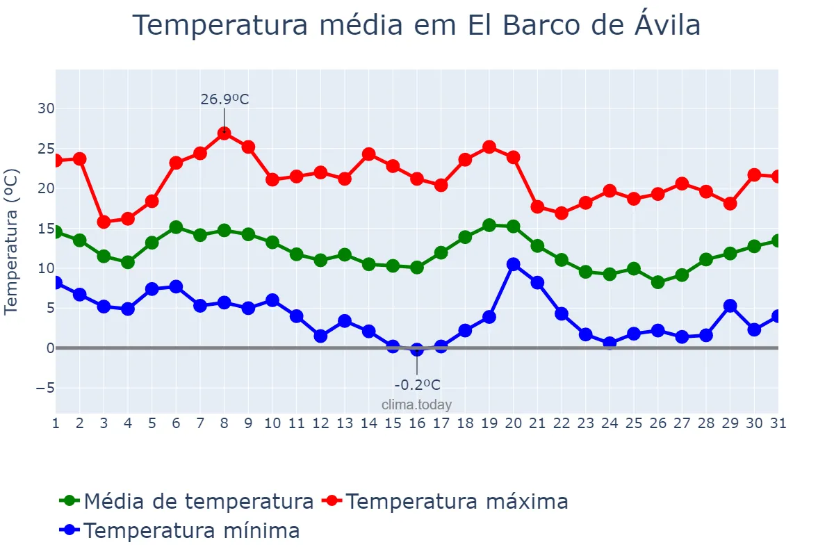Temperatura em outubro em El Barco de Ávila, Castille-Leon, ES