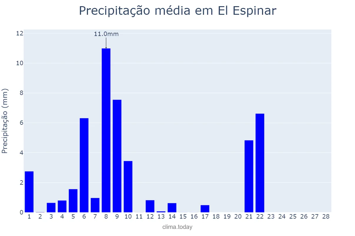 Precipitação em fevereiro em El Espinar, Castille-Leon, ES