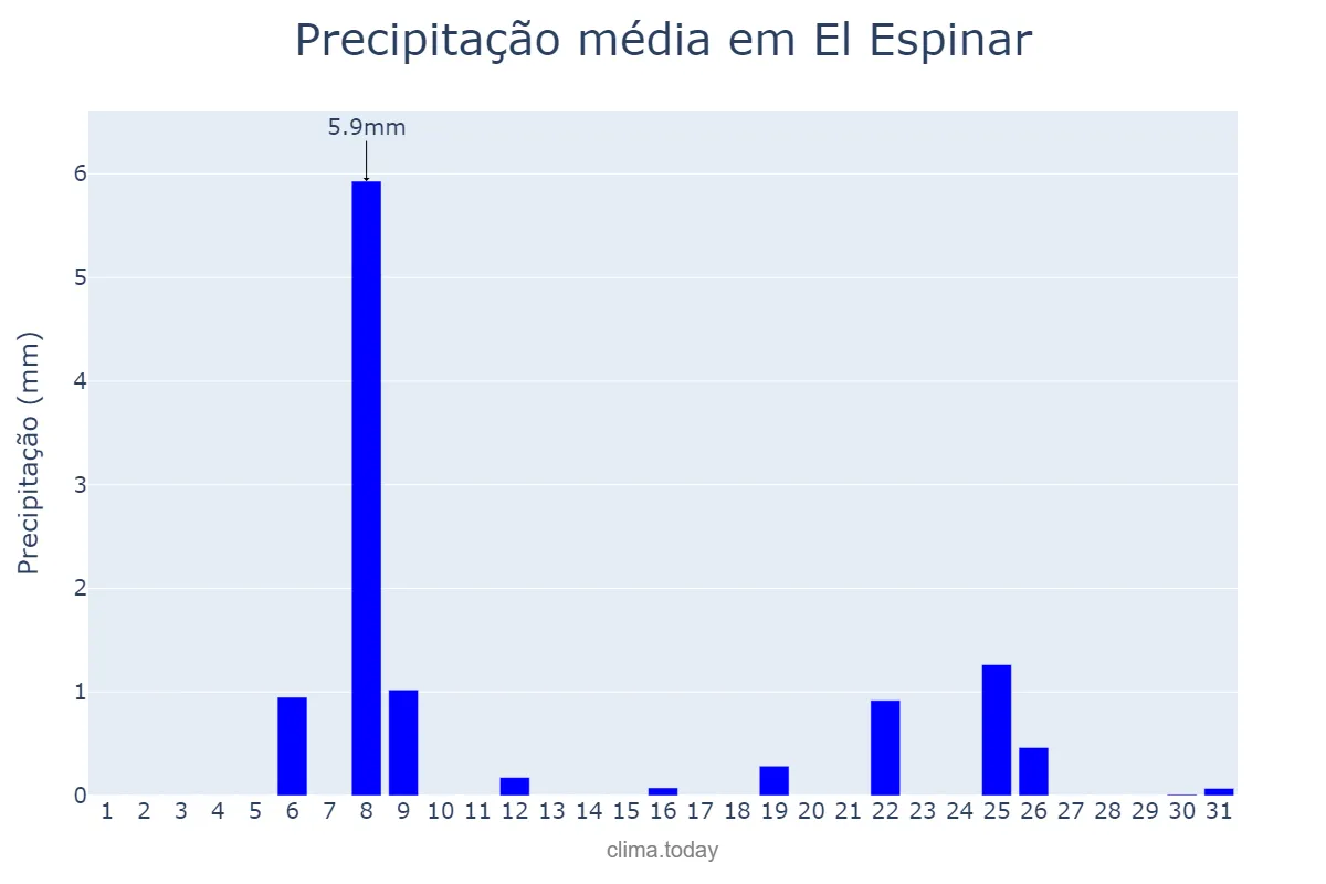 Precipitação em julho em El Espinar, Castille-Leon, ES
