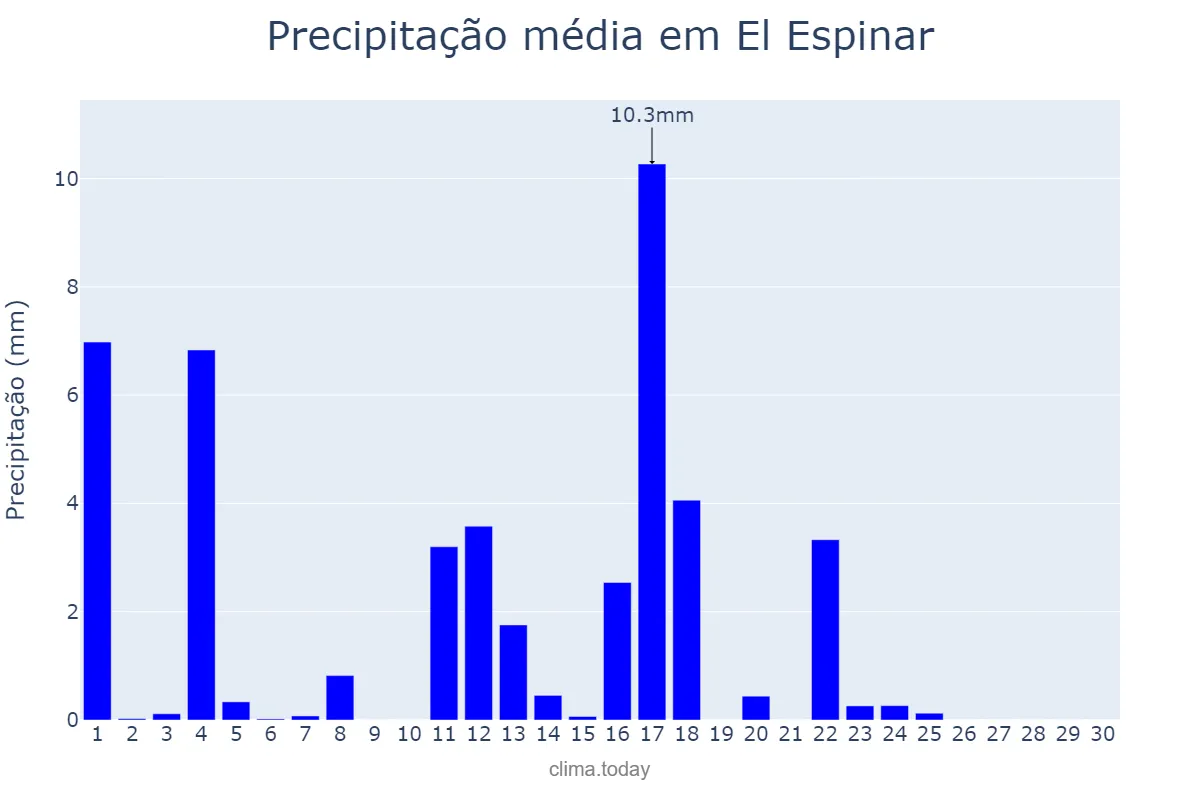 Precipitação em junho em El Espinar, Castille-Leon, ES