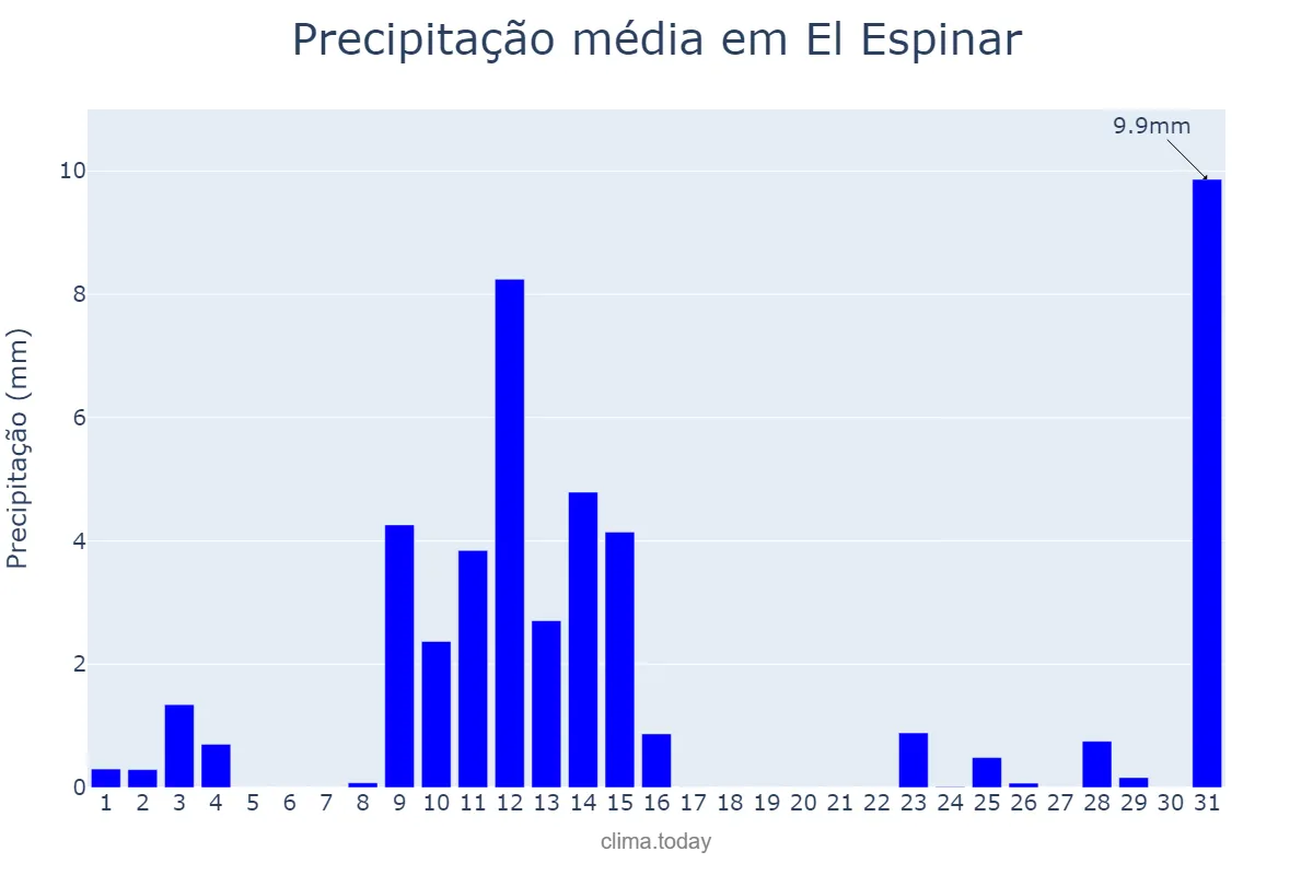 Precipitação em maio em El Espinar, Castille-Leon, ES