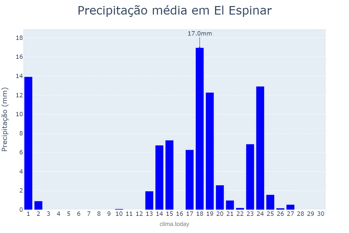Precipitação em setembro em El Espinar, Castille-Leon, ES
