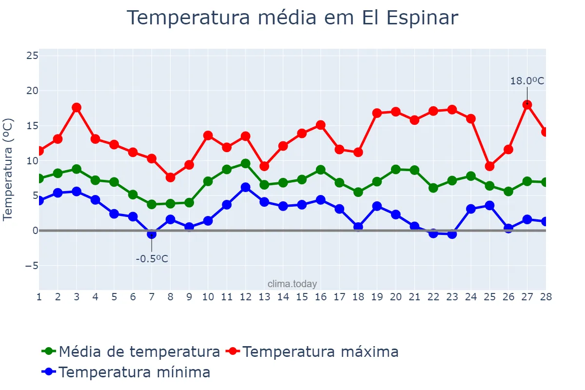 Temperatura em fevereiro em El Espinar, Castille-Leon, ES