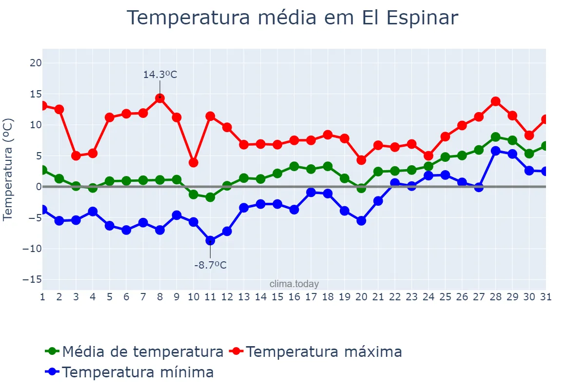 Temperatura em janeiro em El Espinar, Castille-Leon, ES