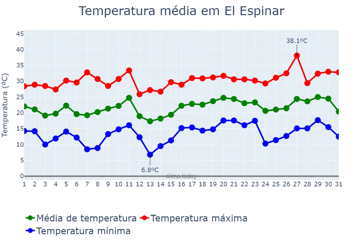 Temperatura em julho em El Espinar, Castille-Leon, ES