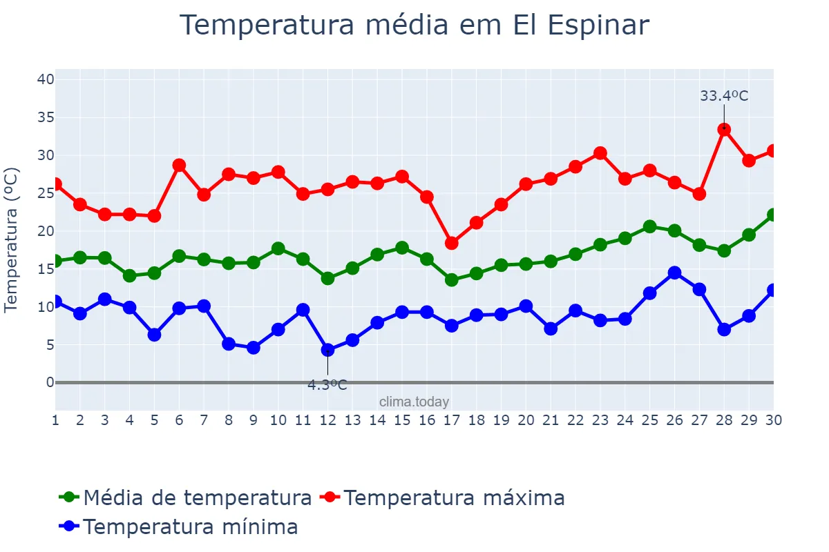 Temperatura em junho em El Espinar, Castille-Leon, ES