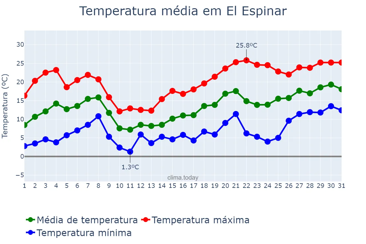 Temperatura em maio em El Espinar, Castille-Leon, ES