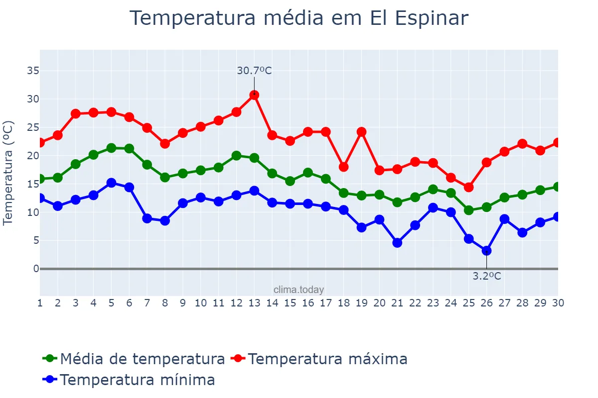 Temperatura em setembro em El Espinar, Castille-Leon, ES