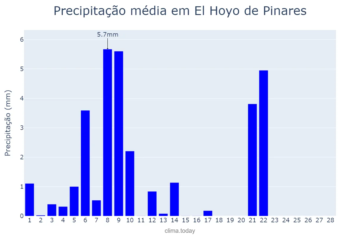 Precipitação em fevereiro em El Hoyo de Pinares, Castille-Leon, ES