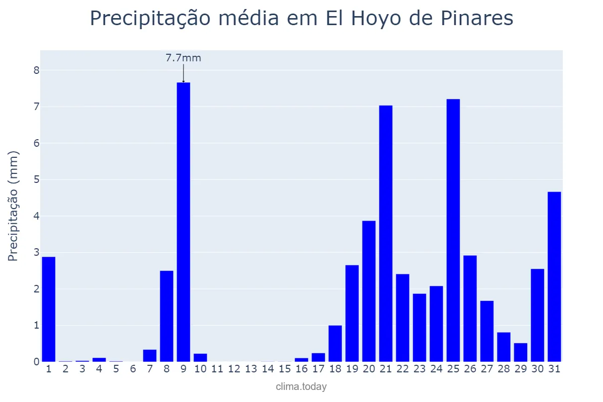 Precipitação em janeiro em El Hoyo de Pinares, Castille-Leon, ES