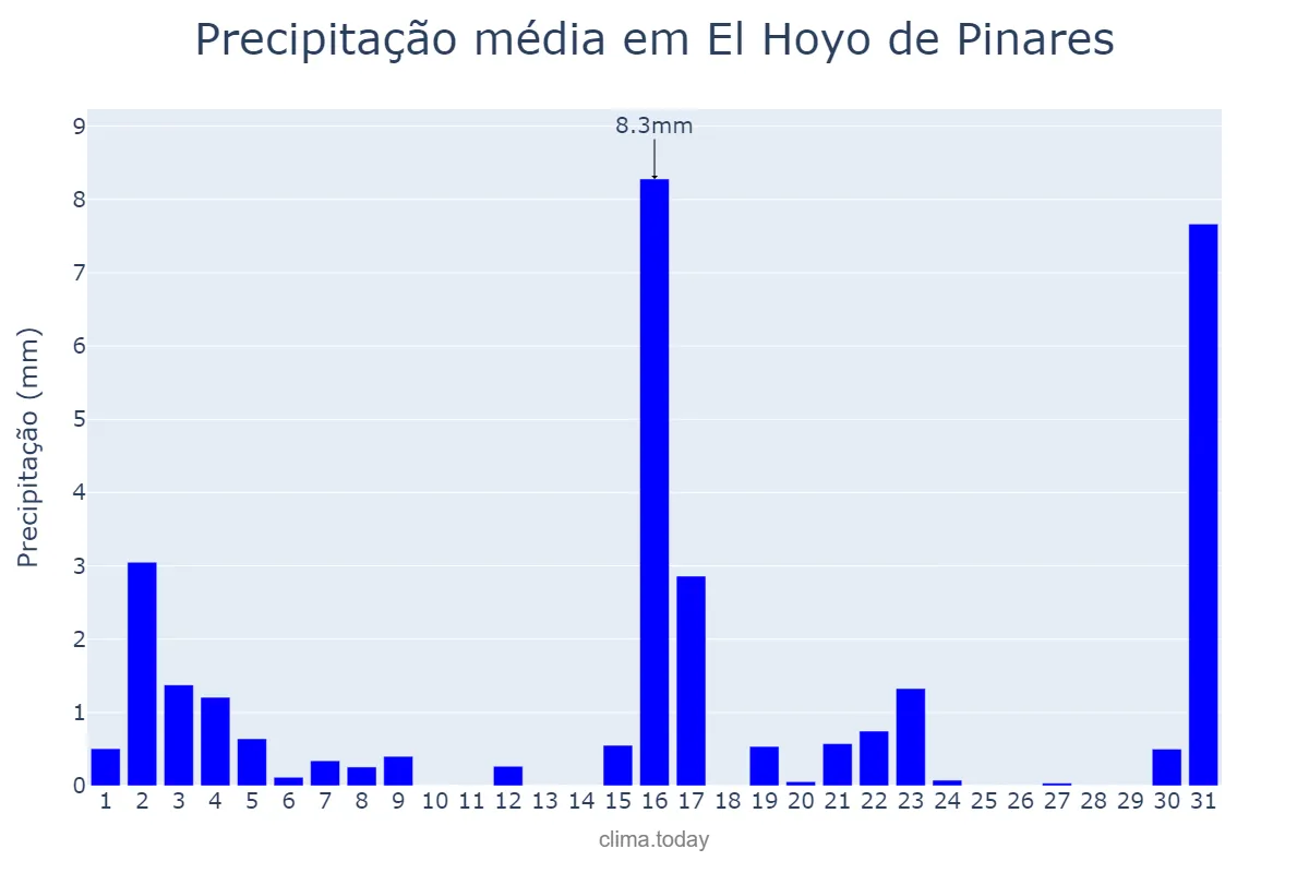 Precipitação em marco em El Hoyo de Pinares, Castille-Leon, ES