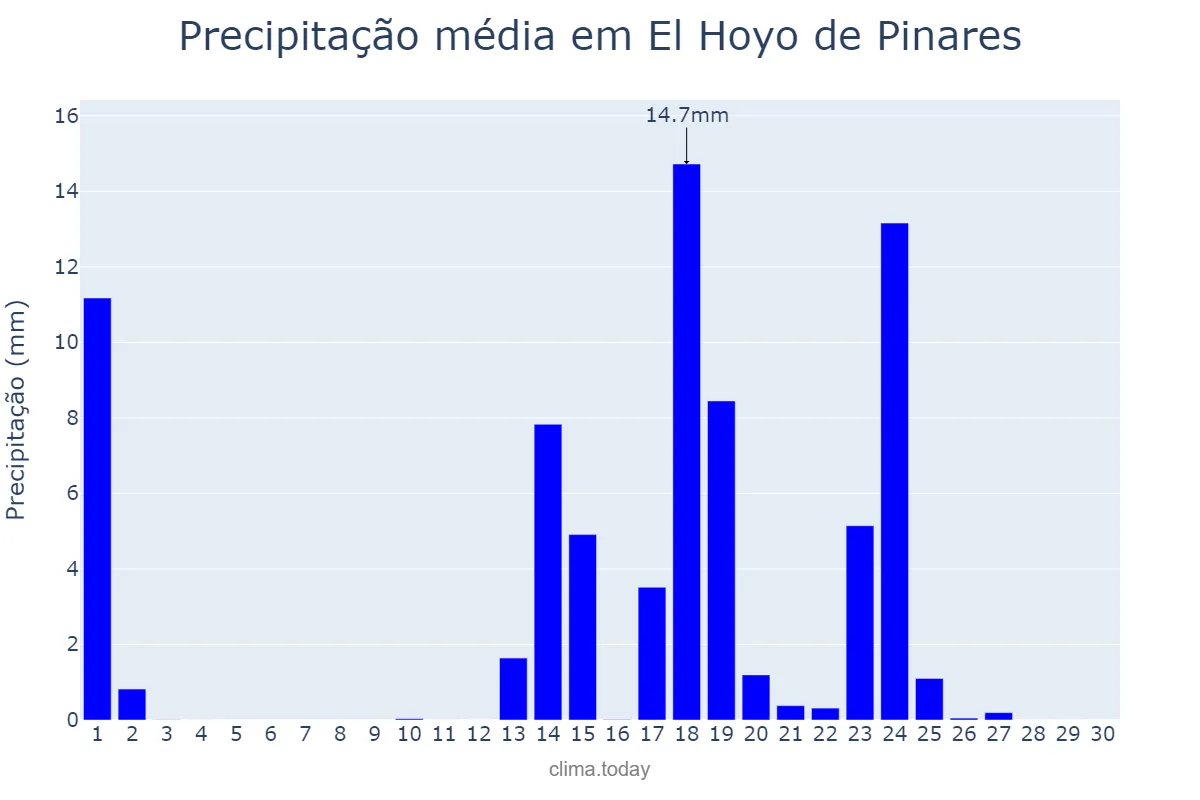 Precipitação em setembro em El Hoyo de Pinares, Castille-Leon, ES