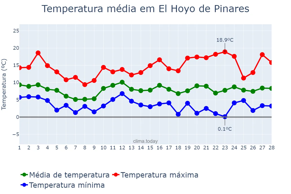 Temperatura em fevereiro em El Hoyo de Pinares, Castille-Leon, ES