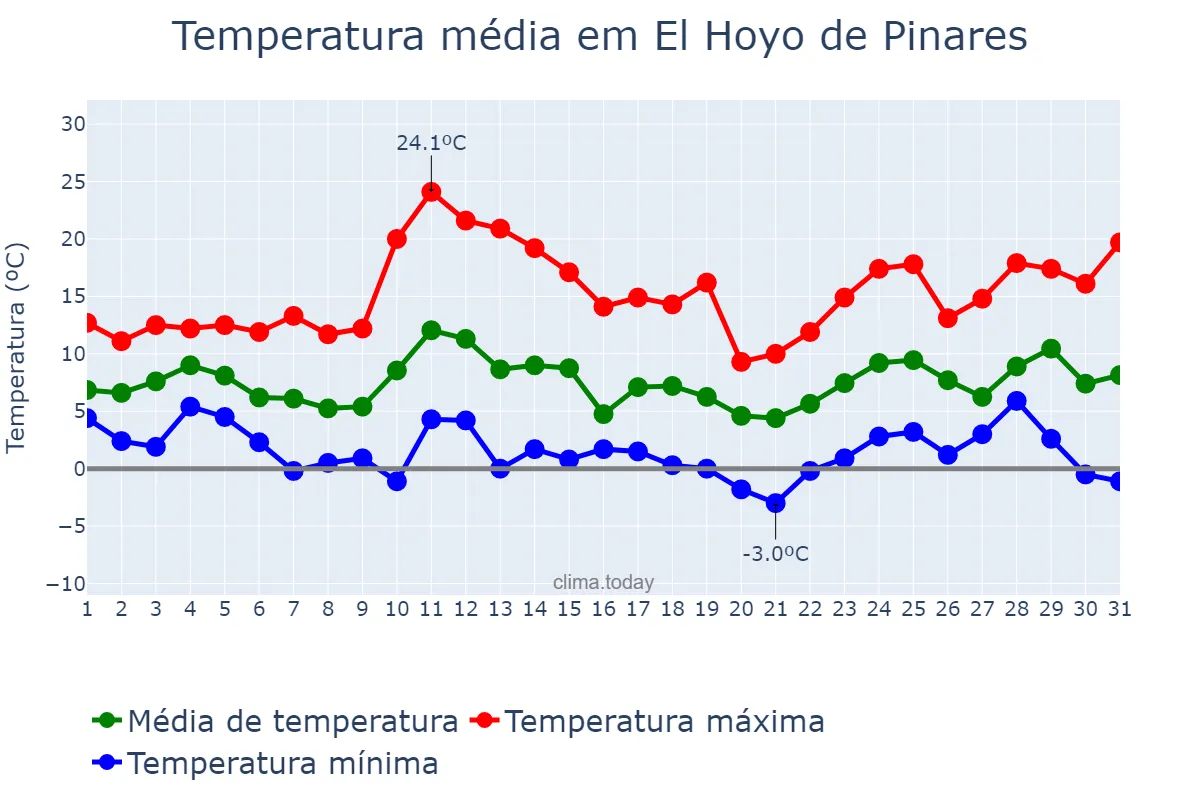Temperatura em marco em El Hoyo de Pinares, Castille-Leon, ES