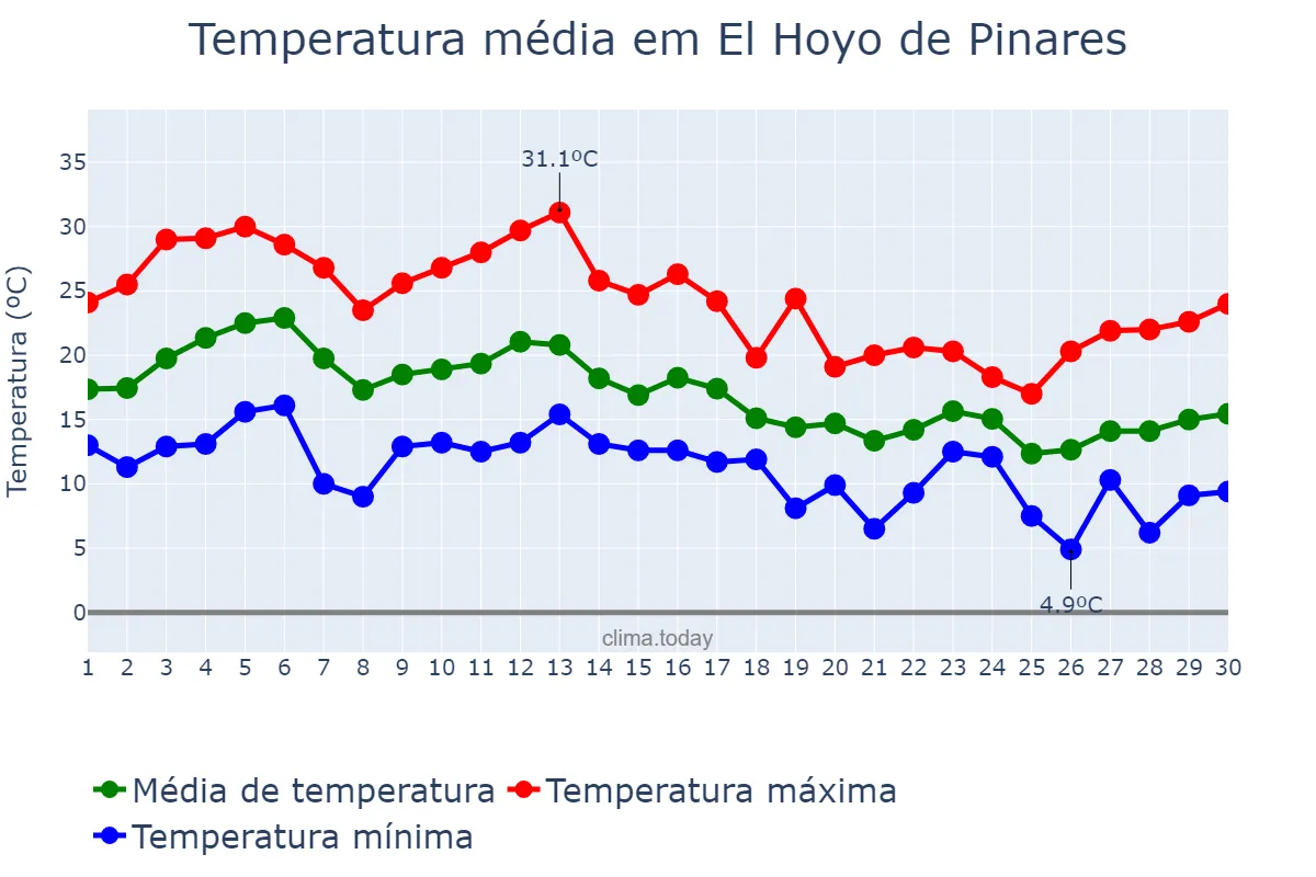 Temperatura em setembro em El Hoyo de Pinares, Castille-Leon, ES