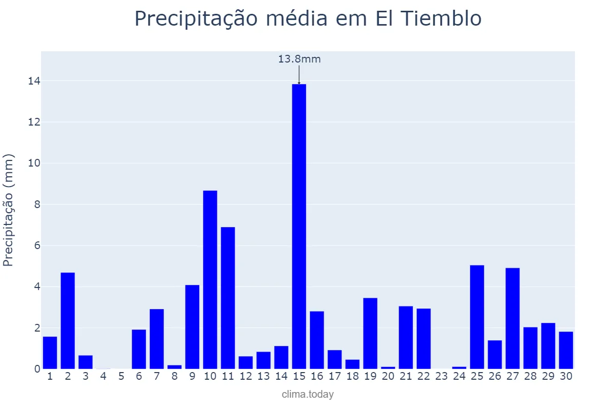 Precipitação em abril em El Tiemblo, Castille-Leon, ES