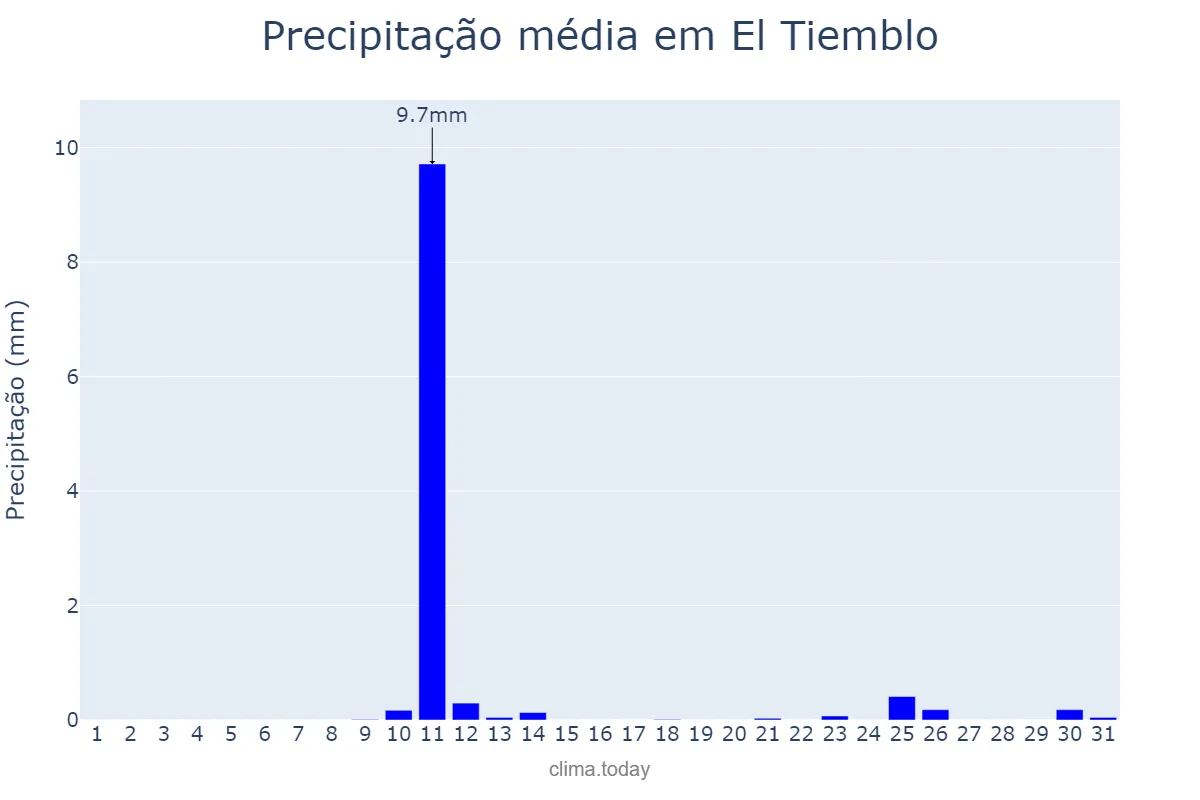 Precipitação em agosto em El Tiemblo, Castille-Leon, ES