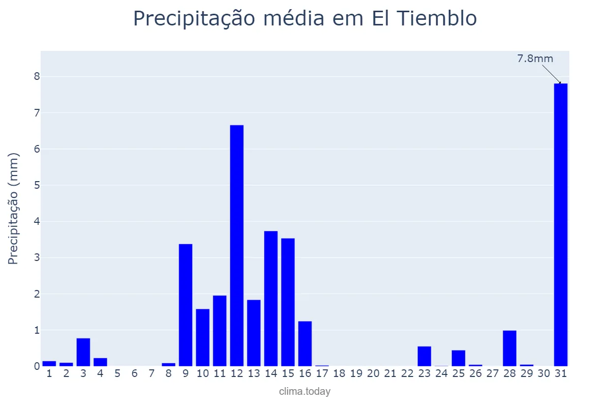 Precipitação em maio em El Tiemblo, Castille-Leon, ES