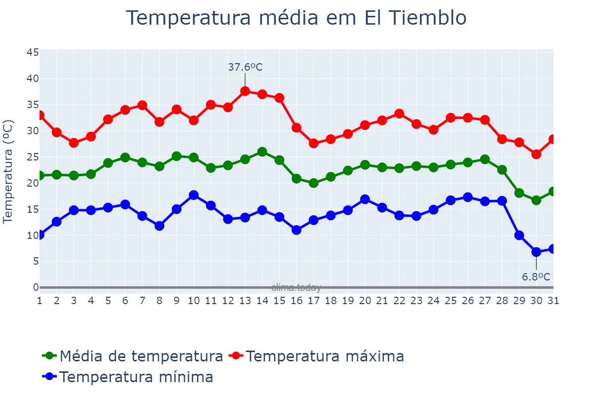 Temperatura em agosto em El Tiemblo, Castille-Leon, ES