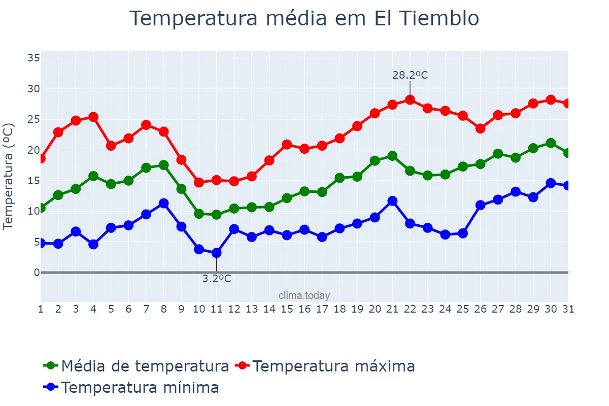 Temperatura em maio em El Tiemblo, Castille-Leon, ES