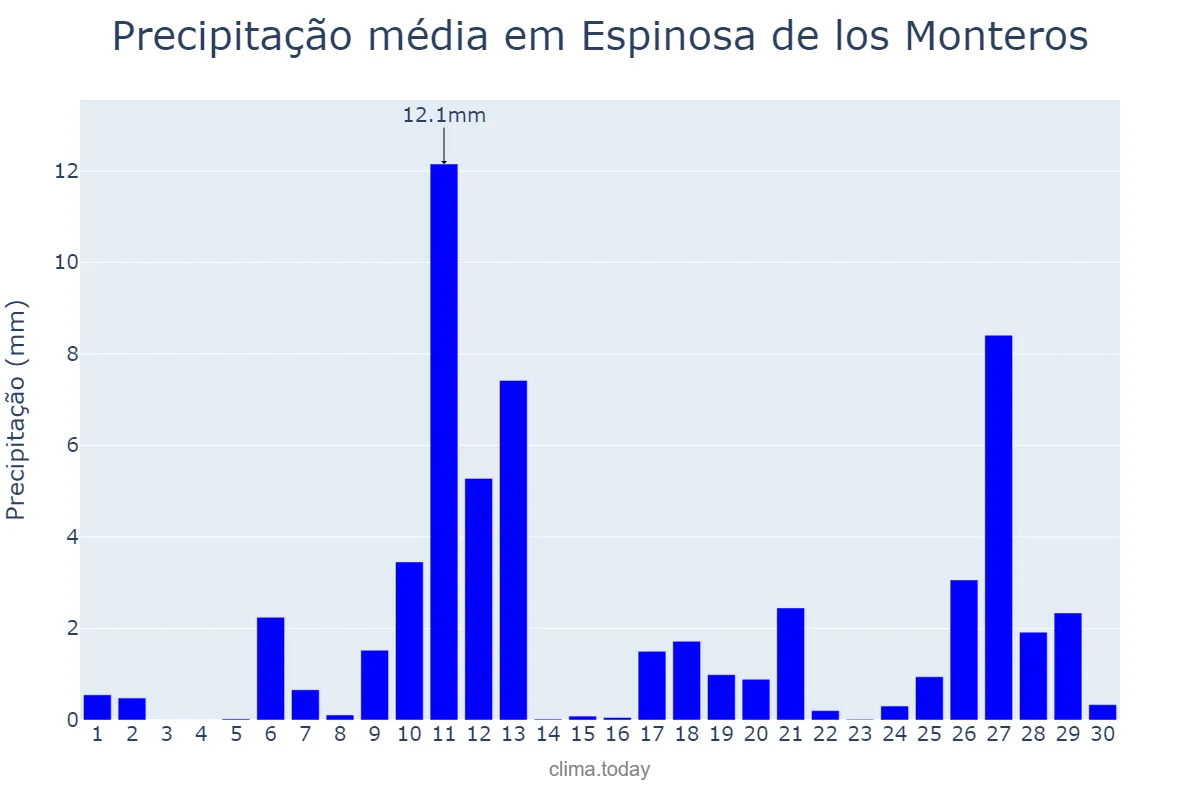 Precipitação em abril em Espinosa de los Monteros, Castille-Leon, ES