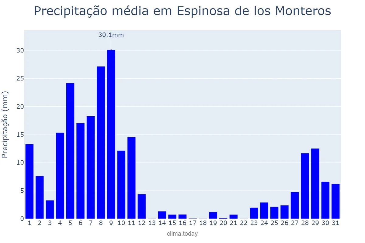 Precipitação em dezembro em Espinosa de los Monteros, Castille-Leon, ES