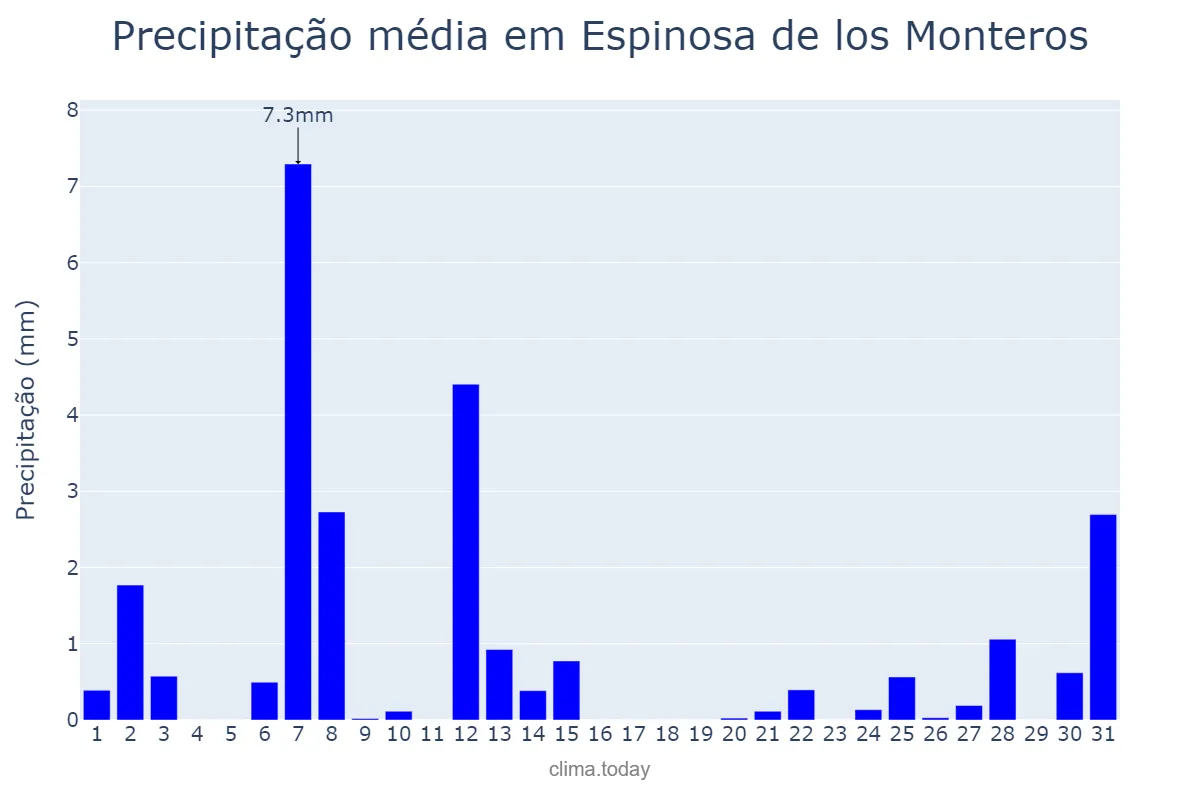 Precipitação em julho em Espinosa de los Monteros, Castille-Leon, ES