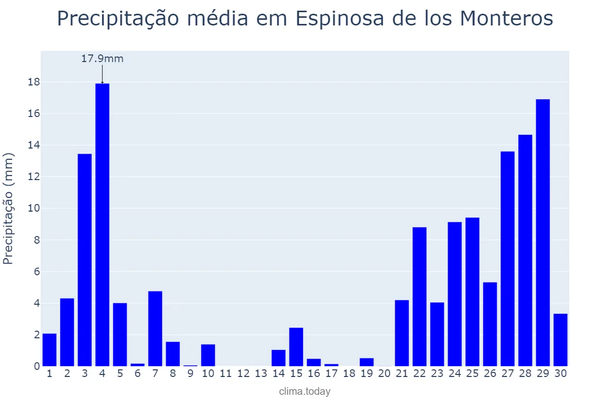 Precipitação em novembro em Espinosa de los Monteros, Castille-Leon, ES