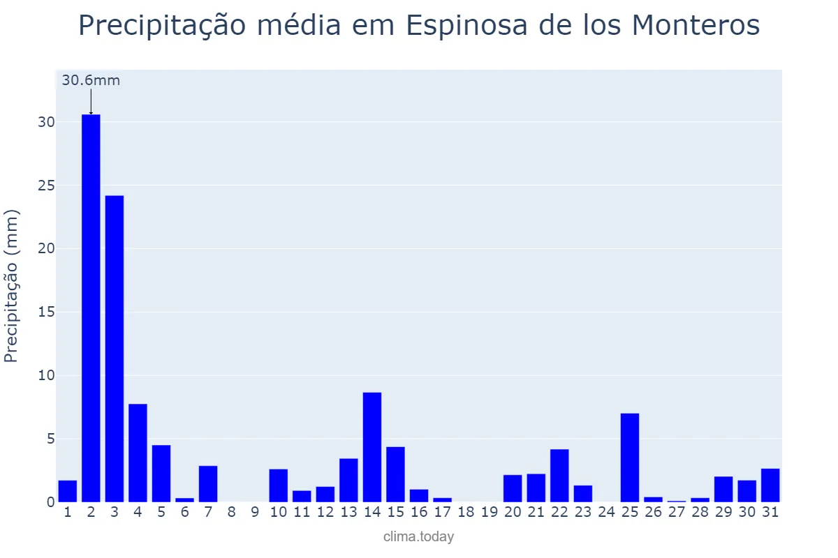Precipitação em outubro em Espinosa de los Monteros, Castille-Leon, ES