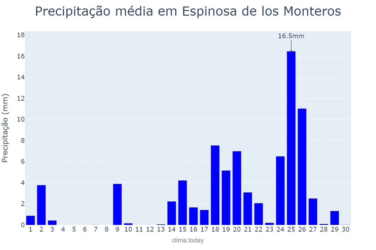 Precipitação em setembro em Espinosa de los Monteros, Castille-Leon, ES
