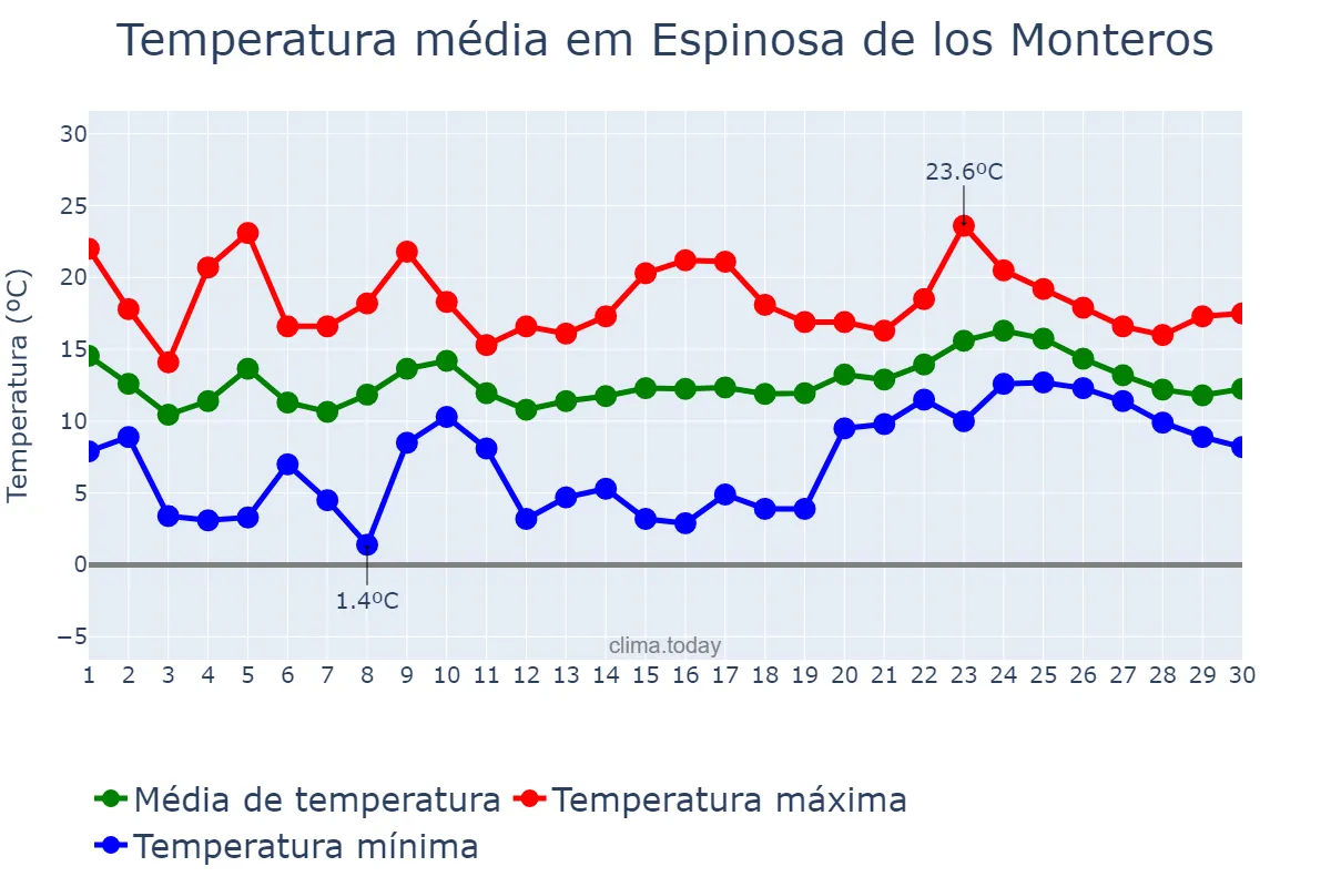 Temperatura em abril em Espinosa de los Monteros, Castille-Leon, ES