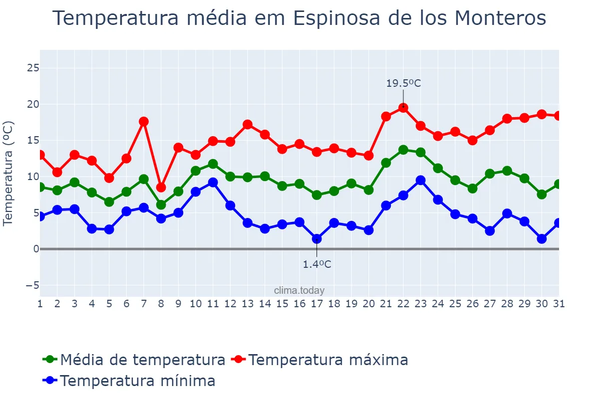 Temperatura em dezembro em Espinosa de los Monteros, Castille-Leon, ES