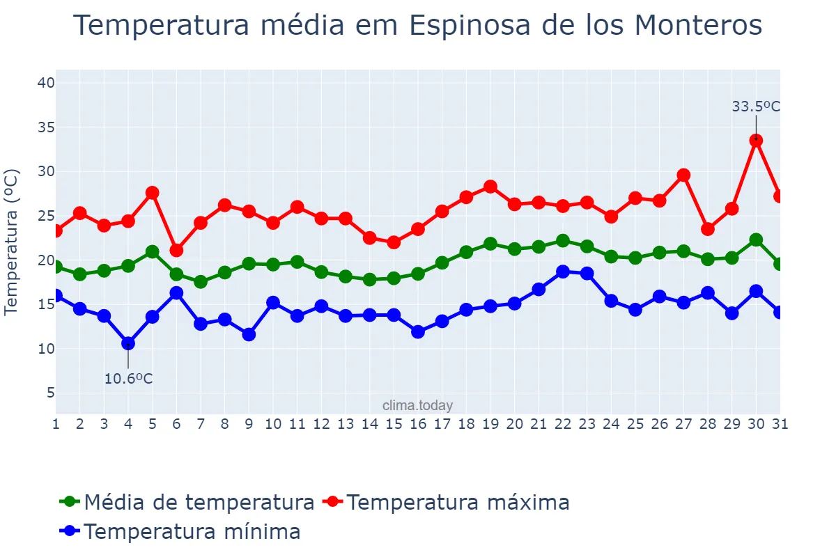 Temperatura em julho em Espinosa de los Monteros, Castille-Leon, ES