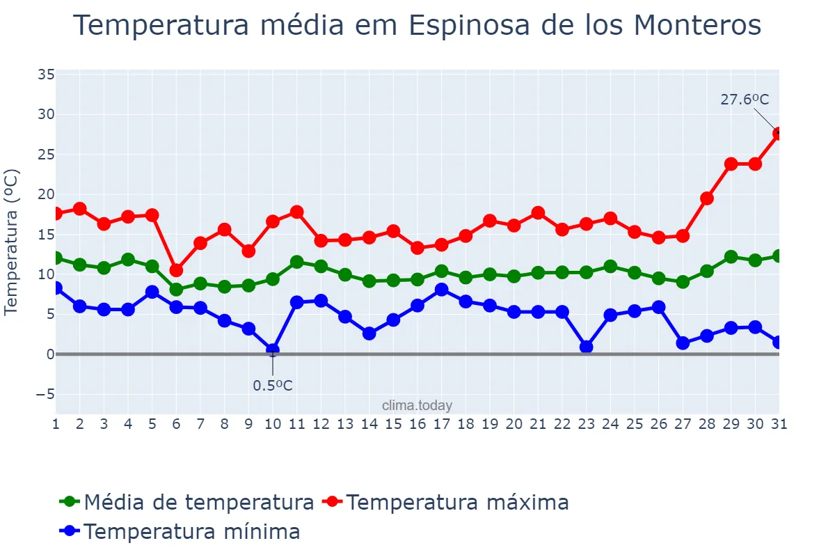 Temperatura em marco em Espinosa de los Monteros, Castille-Leon, ES