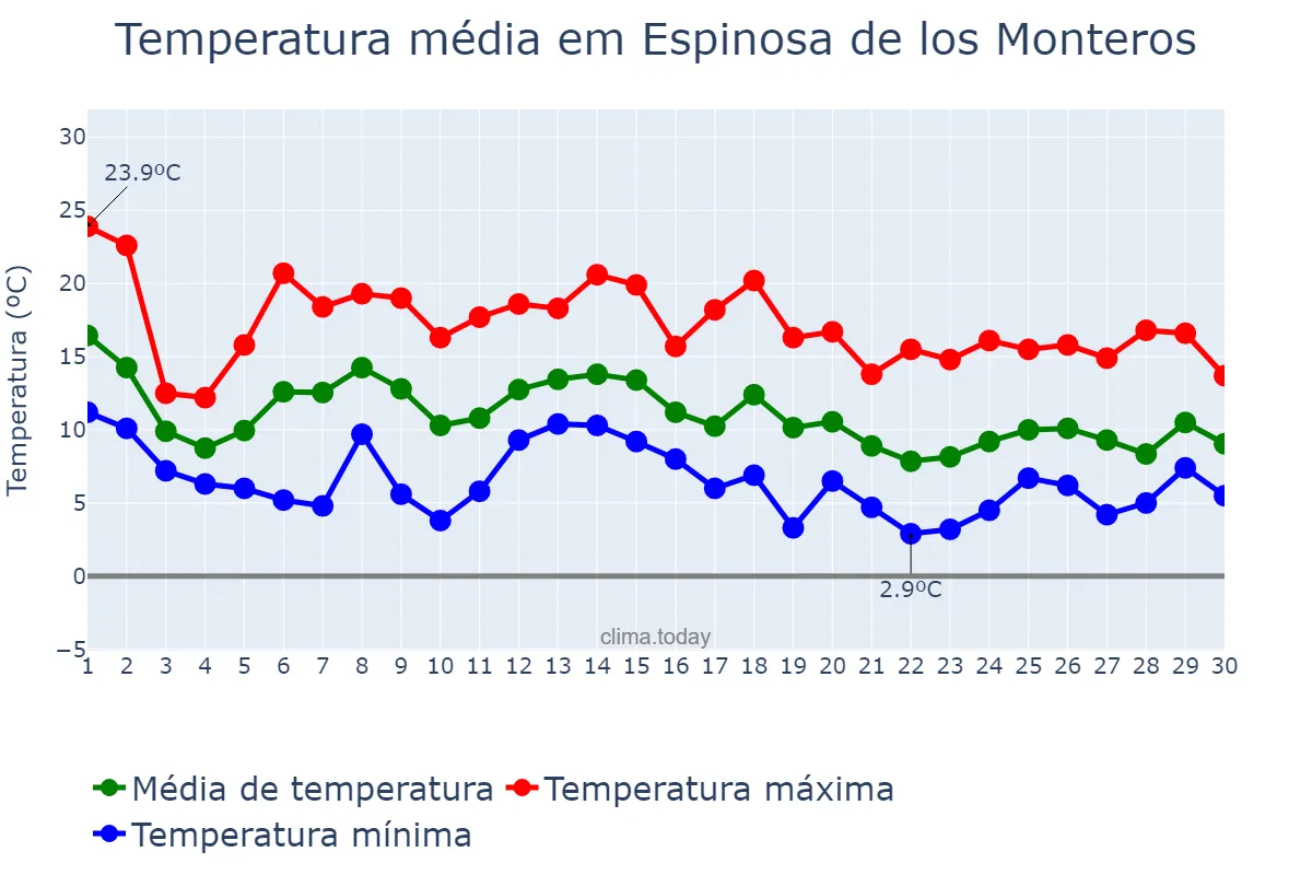 Temperatura em novembro em Espinosa de los Monteros, Castille-Leon, ES